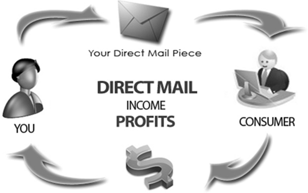 Direct Mail Marketing Companies- Why Hire One and How?