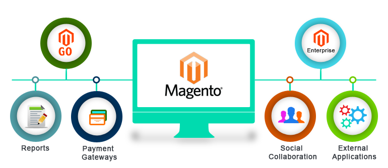 Magento Development Is Pretty Easy and Flexible