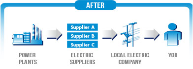 2 Benefits Of Energy Deregulation