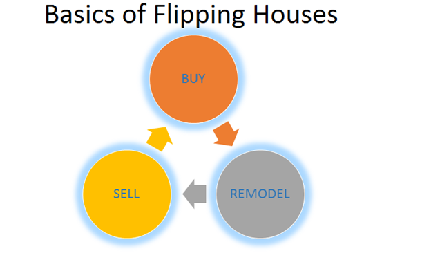 How To Make The Most Of Flipping Houses