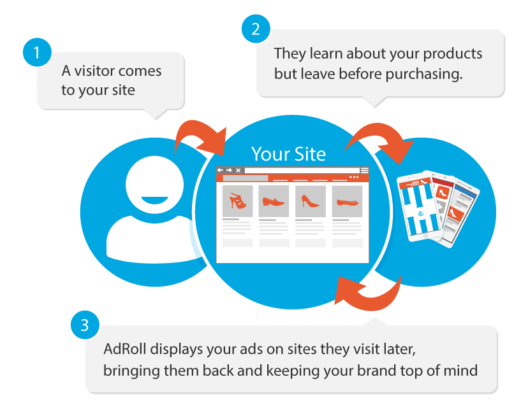 Re-target Bounced Visitors With ReMarketing Ads and Increase Your Business ROI
